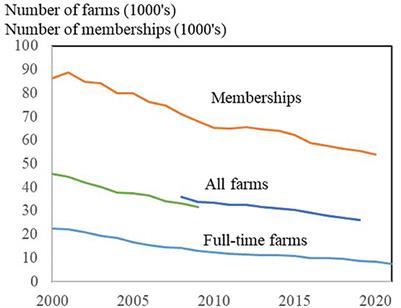 Women's participation on the boards of farmer-owned cooperatives